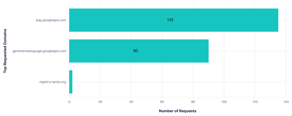Bar graph showing number of requests per FQDN for Gemini with default telemetry but telemetry FQDNs blocked