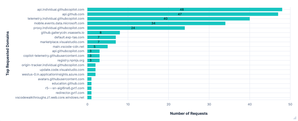 Bar graph showing number of requests per FQDN for VS Code with default telemetry but telemetry FQDNs blocked