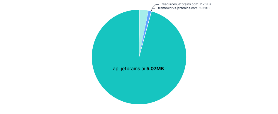 Pie chart showing data transferred per FQDN for Junie with telemetry opted-in but telemetry FQDNs blocked