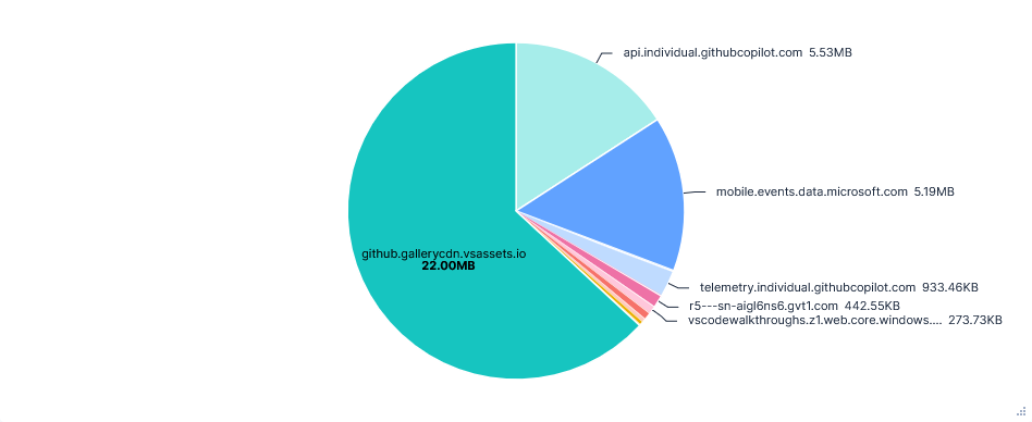 Pie chart showing data transferred per FQDN for VS Code with default telemetry but telemetry FQDNs blocked