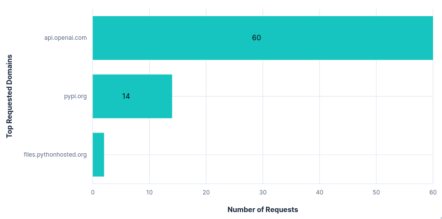 Bar graph showing number of requests per FQDN for Codex with default telemetry