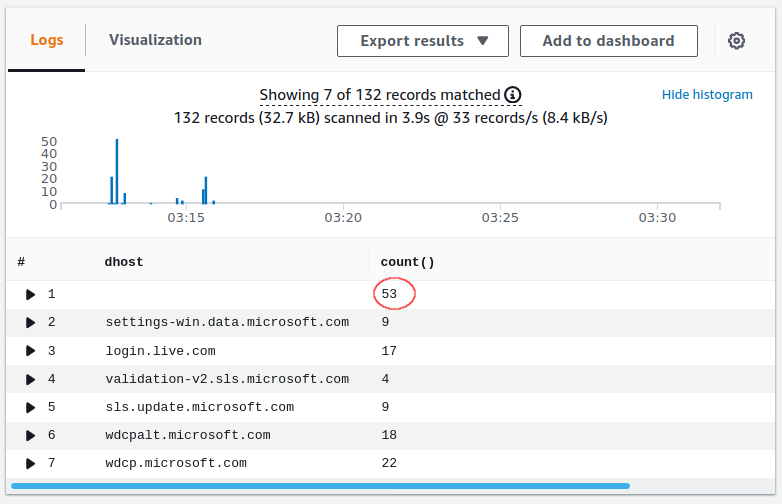 CloudWatch stats count() by dhost
