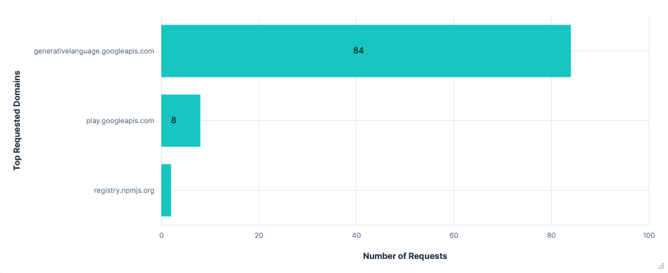 Bar graph showing number of requests per FQDN for Gemini with default telemetry opted-in