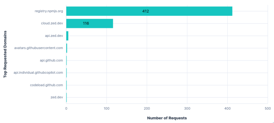 Bar graph showing number of requests per FQDN for Zed with default telemetry