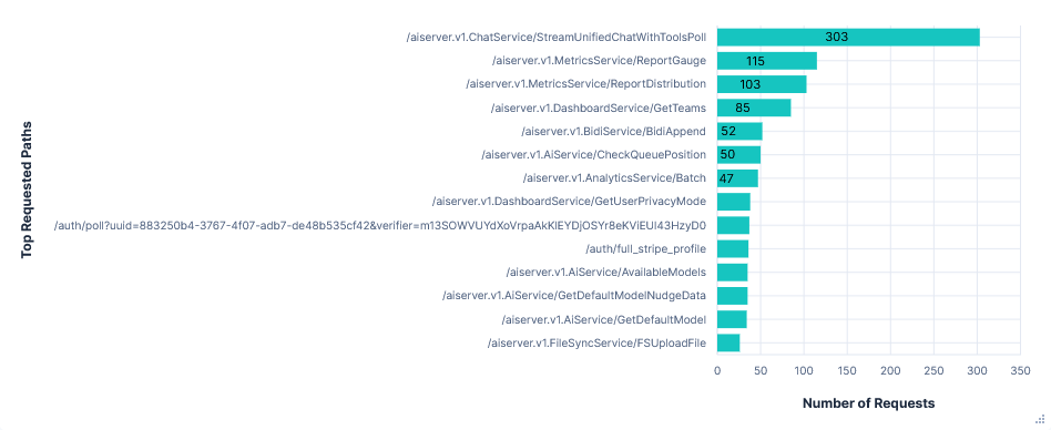 Pie chart showing data transferred per request path for Cursor with default telemetry
