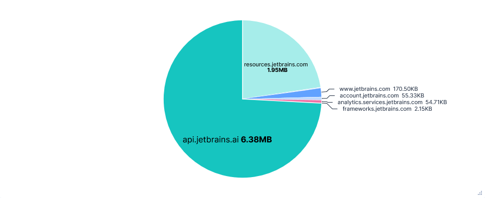 Pie chart showing data transferred per FQDN for Junie with telemetry opted-in