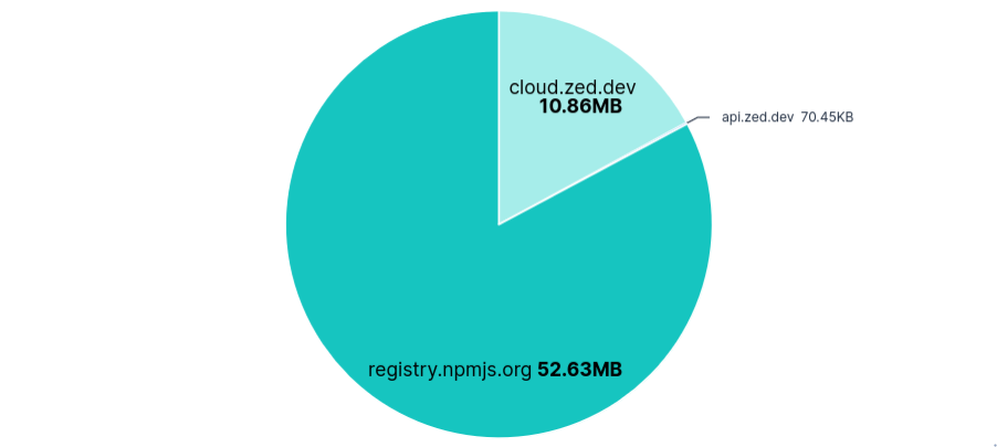 Pie chart showing data transferred per FQDN for Zed with default telemetry