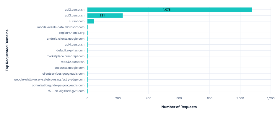 Bar graph showing number of requests per FQDN for Cursor in Privacy Mode