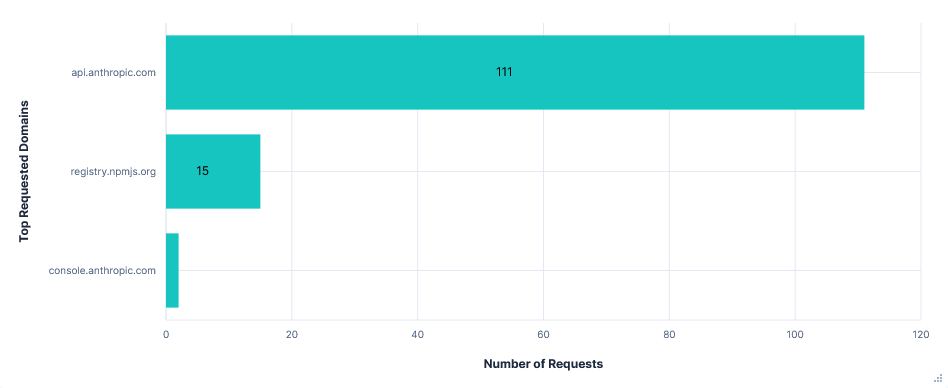 Bar graph showing number of requests per FQDN for Claude with telemetry opted-out