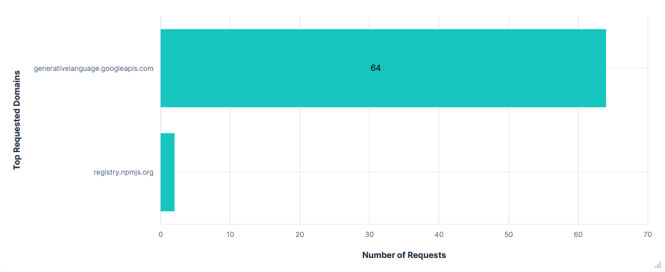 Bar graph showing number of requests per FQDN for Gemini with telemetry opted-out
