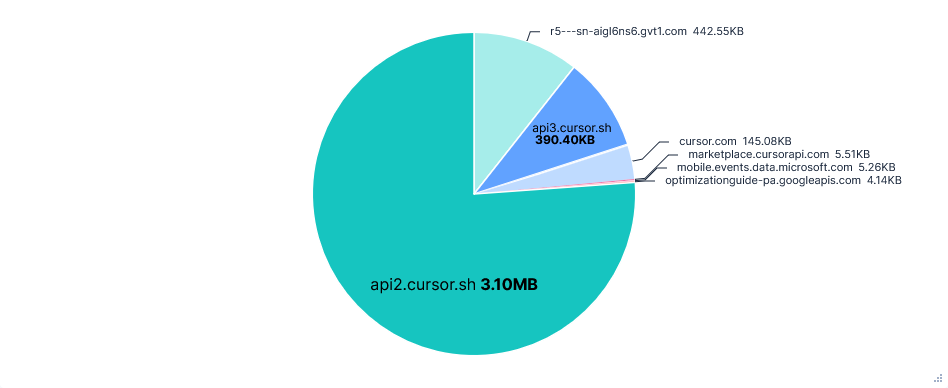 Pie chart showing data transferred per FQDN for Cursor in Privacy Mode